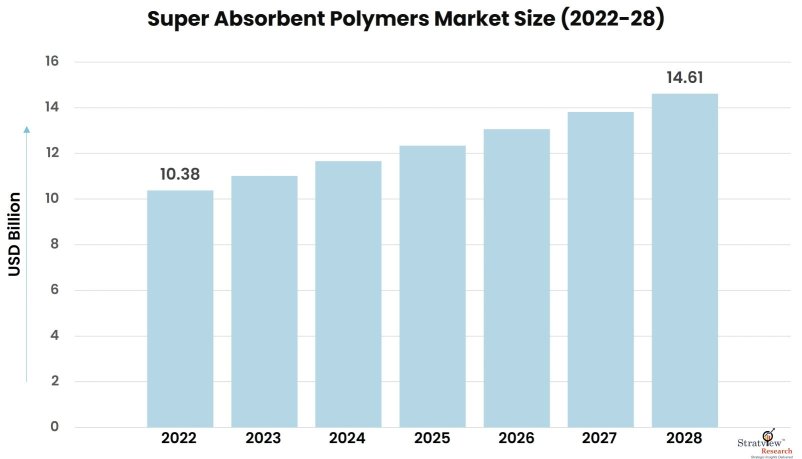 Super-Absorbent-Polymers-Market-Insights
